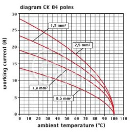 Wkładka żeńska 21.21, 4+PE pin, 10 A, 230-400 V, CKF 04